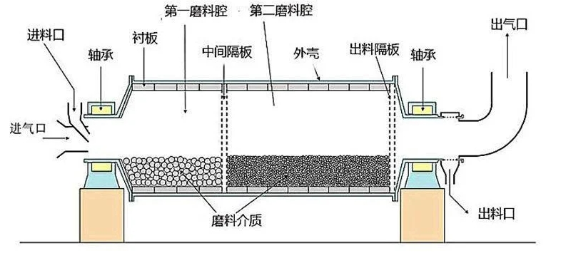铜灰渣磨粉选制沙棒磨机